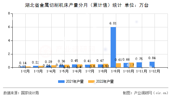 湖北省金屬切削機床產量分月（累計值）統(tǒng)計