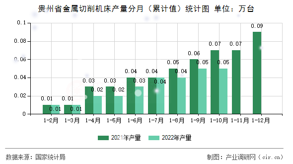 貴州省金屬切削機床產(chǎn)量分月（累計值）統(tǒng)計圖
