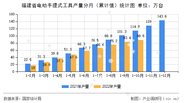 福建省電動手提式工具產(chǎn)量分月（累計值）統(tǒng)計圖