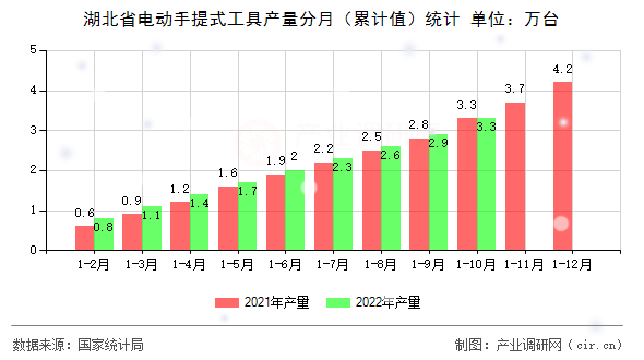 湖北省電動(dòng)手提式工具產(chǎn)量分月（累計(jì)值）統(tǒng)計(jì)