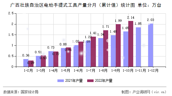 廣西壯族自治區(qū)電動手提式工具產(chǎn)量分月（累計值）統(tǒng)計圖