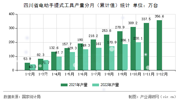 四川省電動手提式工具產(chǎn)量分月（累計值）統(tǒng)計