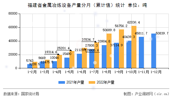 福建省金屬冶煉設備產(chǎn)量分月（累計值）統(tǒng)計
