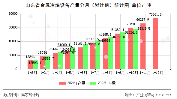 山東省金屬冶煉設(shè)備產(chǎn)量分月（累計值）統(tǒng)計圖