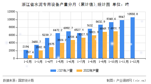 浙江省水泥專用設(shè)備產(chǎn)量分月（累計(jì)值）統(tǒng)計(jì)圖