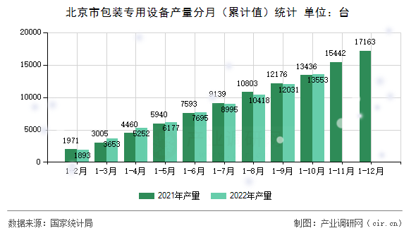 北京市包裝專用設(shè)備產(chǎn)量分月（累計(jì)值）統(tǒng)計(jì)