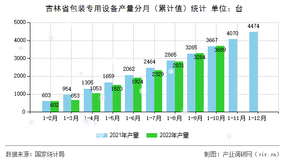 吉林省包裝專(zhuān)用設(shè)備產(chǎn)量分月（累計(jì)值）統(tǒng)計(jì)