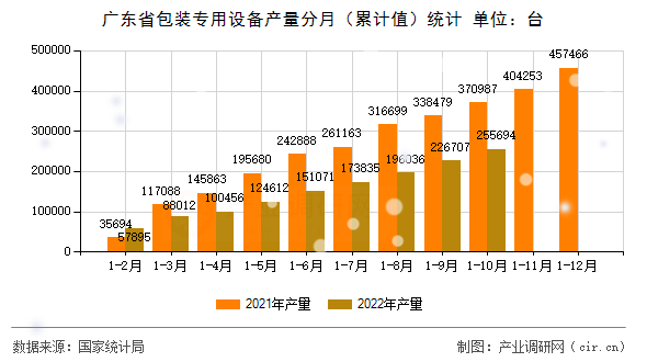 廣東省包裝專用設(shè)備產(chǎn)量分月（累計值）統(tǒng)計