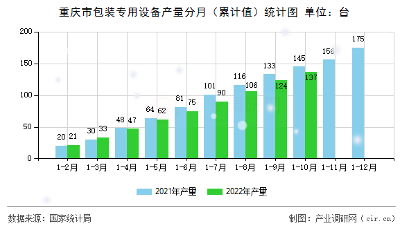 重慶市包裝專用設(shè)備產(chǎn)量分月（累計(jì)值）統(tǒng)計(jì)圖