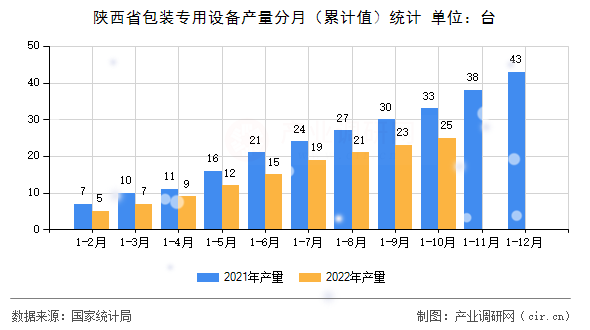 陜西省包裝專用設(shè)備產(chǎn)量分月（累計(jì)值）統(tǒng)計(jì)