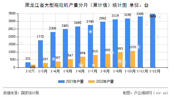 黑龍江省大型拖拉機(jī)產(chǎn)量分月（累計(jì)值）統(tǒng)計(jì)圖