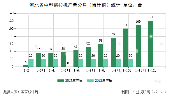 河北省中型拖拉機(jī)產(chǎn)量分月（累計(jì)值）統(tǒng)計(jì)