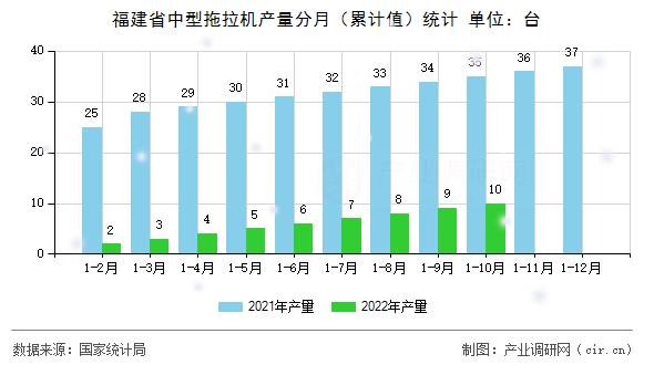 福建省中型拖拉機產(chǎn)量分月（累計值）統(tǒng)計
