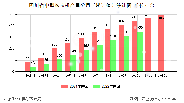四川省中型拖拉機產(chǎn)量分月（累計值）統(tǒng)計圖
