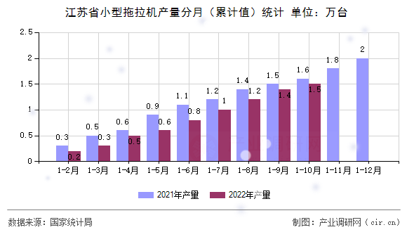 江蘇省小型拖拉機產(chǎn)量分月（累計值）統(tǒng)計