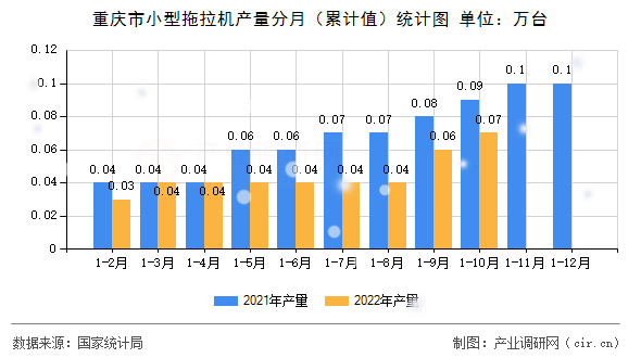 重慶市小型拖拉機(jī)產(chǎn)量分月（累計(jì)值）統(tǒng)計(jì)圖
