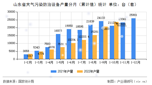 山東省大氣污染防治設備產(chǎn)量分月（累計值）統(tǒng)計