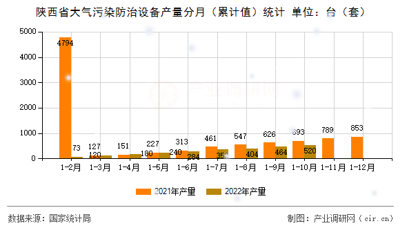 陜西省大氣污染防治設備產(chǎn)量分月（累計值）統(tǒng)計