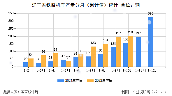 遼寧省鐵路機車產(chǎn)量分月（累計值）統(tǒng)計