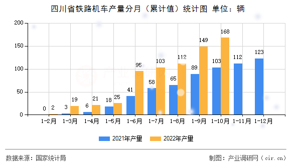四川省鐵路機(jī)車產(chǎn)量分月（累計值）統(tǒng)計圖