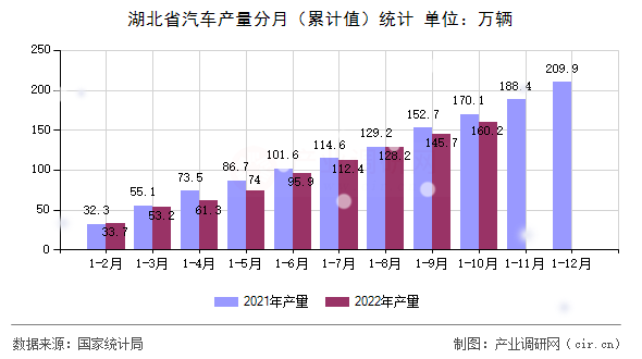 湖北省汽車產(chǎn)量分月（累計值）統(tǒng)計