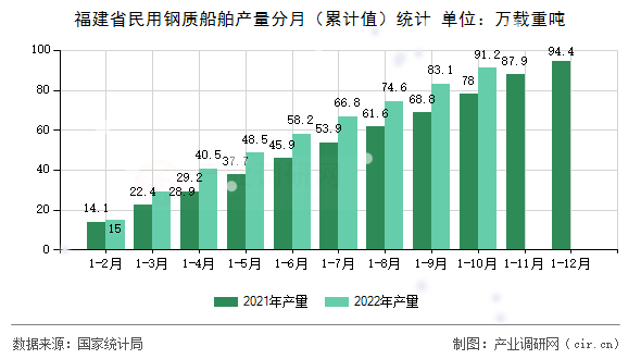 福建省民用鋼質(zhì)船舶產(chǎn)量分月（累計(jì)值）統(tǒng)計(jì)