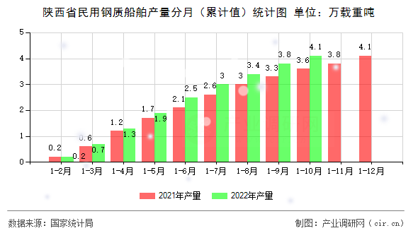 陜西省民用鋼質(zhì)船舶產(chǎn)量分月（累計(jì)值）統(tǒng)計(jì)圖