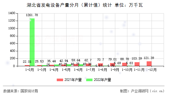 湖北省發(fā)電設(shè)備產(chǎn)量分月（累計值）統(tǒng)計
