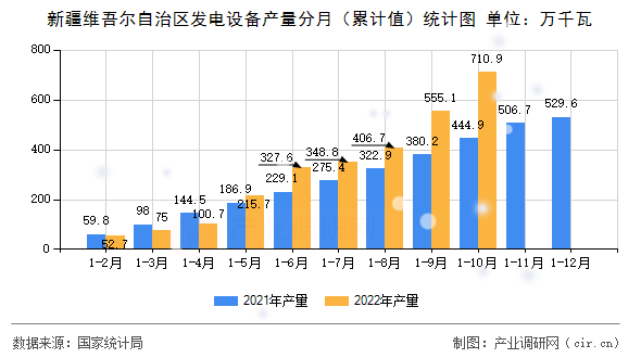 新疆維吾爾自治區(qū)發(fā)電設(shè)備產(chǎn)量分月（累計(jì)值）統(tǒng)計(jì)圖