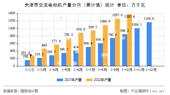 天津市交流電動機產量分月（累計值）統(tǒng)計