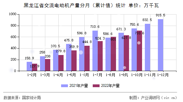 黑龍江省交流電動機產(chǎn)量分月（累計值）統(tǒng)計