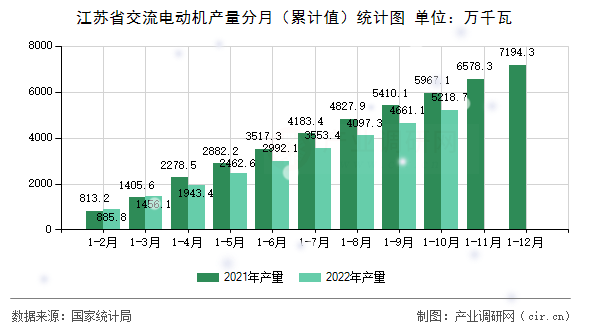 江蘇省交流電動機(jī)產(chǎn)量分月（累計(jì)值）統(tǒng)計(jì)圖