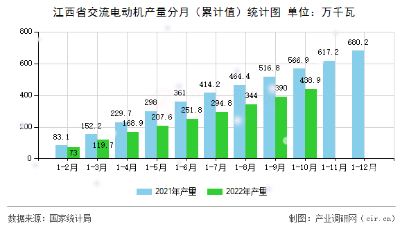 江西省交流電動機產(chǎn)量分月（累計值）統(tǒng)計圖