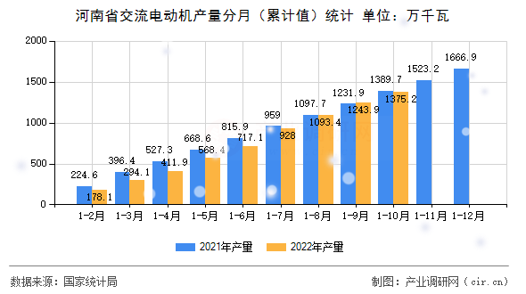 河南省交流電動(dòng)機(jī)產(chǎn)量分月（累計(jì)值）統(tǒng)計(jì)