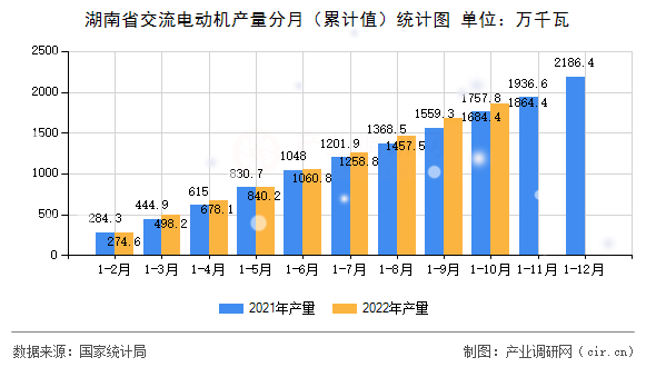 湖南省交流電動(dòng)機(jī)產(chǎn)量分月（累計(jì)值）統(tǒng)計(jì)圖