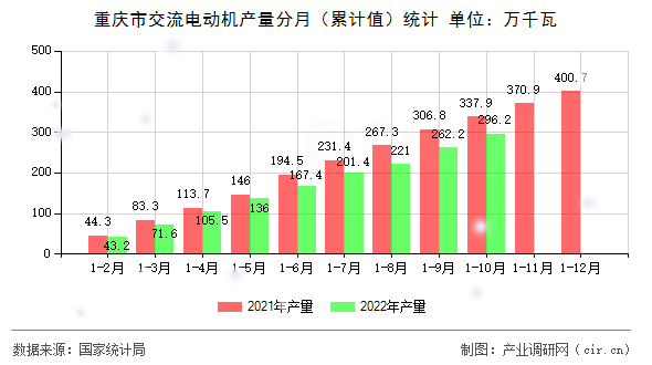 重慶市交流電動機(jī)產(chǎn)量分月（累計(jì)值）統(tǒng)計(jì)