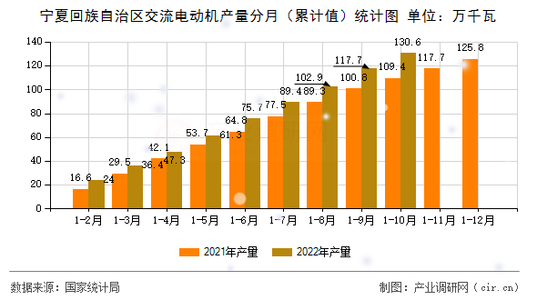 寧夏回族自治區(qū)交流電動機(jī)產(chǎn)量分月（累計(jì)值）統(tǒng)計(jì)圖