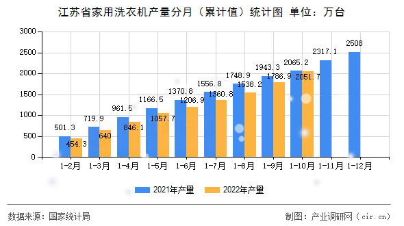江蘇省家用洗衣機產(chǎn)量分月（累計值）統(tǒng)計圖
