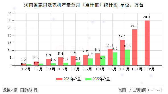 河南省家用洗衣機(jī)產(chǎn)量分月（累計(jì)值）統(tǒng)計(jì)圖