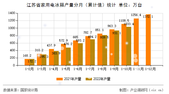 江蘇省家用電冰箱產(chǎn)量分月（累計(jì)值）統(tǒng)計(jì)