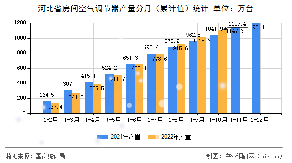 河北省房間空氣調節(jié)器產量分月（累計值）統計