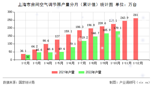 上海市房間空氣調(diào)節(jié)器產(chǎn)量分月（累計(jì)值）統(tǒng)計(jì)圖