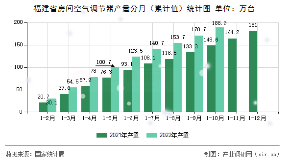 福建省房間空氣調(diào)節(jié)器產(chǎn)量分月（累計(jì)值）統(tǒng)計(jì)圖