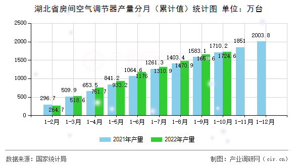 湖北省房間空氣調(diào)節(jié)器產(chǎn)量分月(累計(jì)值)統(tǒng)計(jì)圖 湖北省房間空氣調(diào)節(jié)器產(chǎn)量分月(累計(jì)值)統(tǒng)計(jì)圖