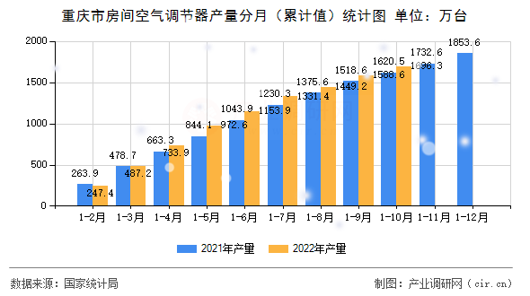 重慶市房間空氣調節(jié)器產量分月（累計值）統(tǒng)計圖