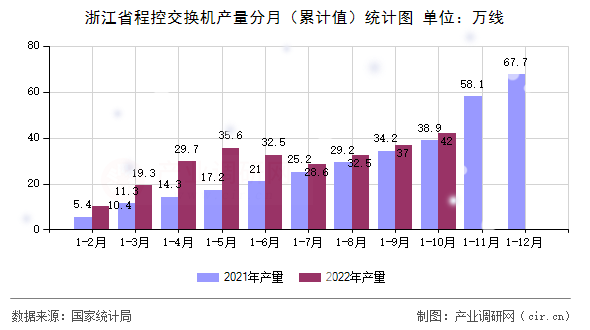 浙江省程控交換機(jī)產(chǎn)量分月（累計(jì)值）統(tǒng)計(jì)圖