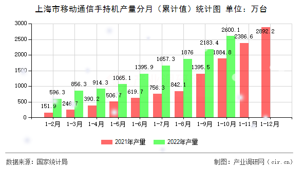 上海市移動(dòng)通信手持機(jī)產(chǎn)量分月（累計(jì)值）統(tǒng)計(jì)圖