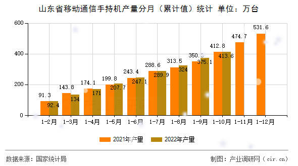 山東省移動通信手持機產量分月（累計值）統(tǒng)計