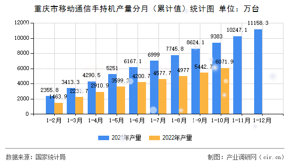 重慶市移動通信手持機產(chǎn)量分月（累計值）統(tǒng)計圖