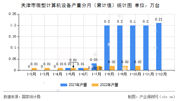 天津市微型計(jì)算機(jī)設(shè)備產(chǎn)量分月（累計(jì)值）統(tǒng)計(jì)圖